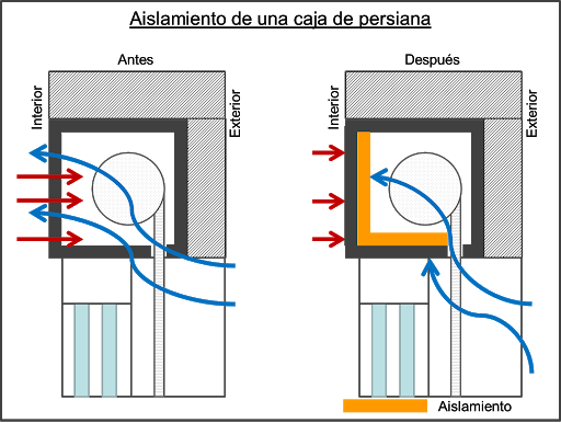 Cómo evitar que entre aire por la cinta del cajón de la persiana 